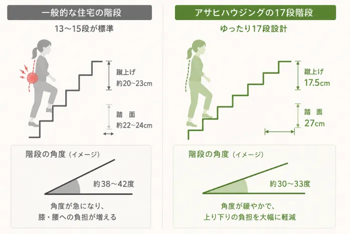 一般的な階段との違い